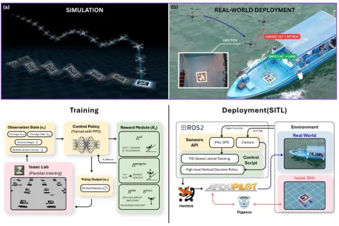 WaveLander: A Generalizable Hierarchical Control Framework for UAV Landing on Wave-Disturbed Platforms via Reinforcement Learning: research overview